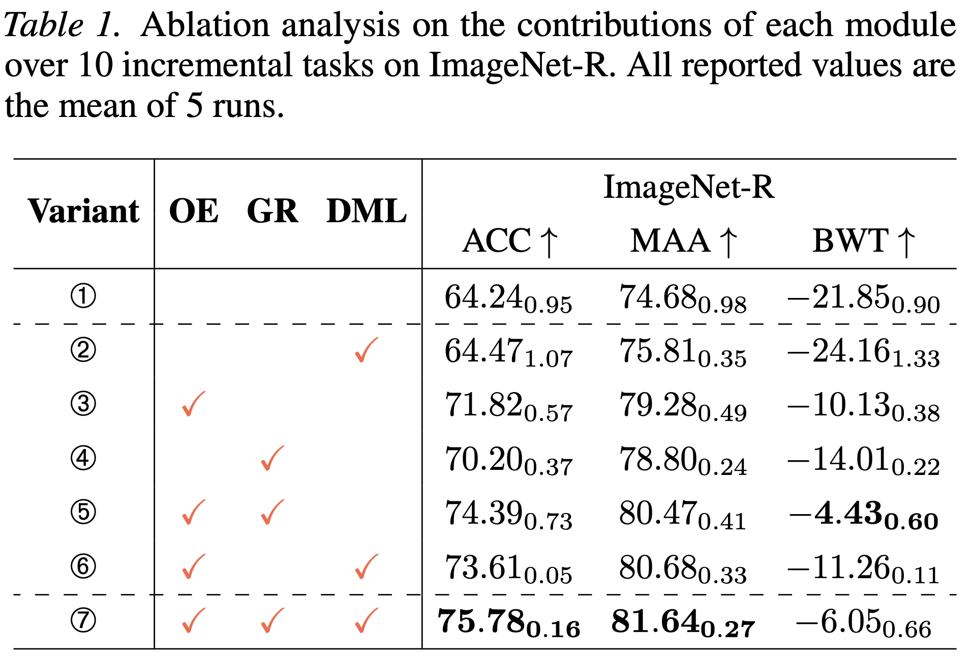 Ablation table