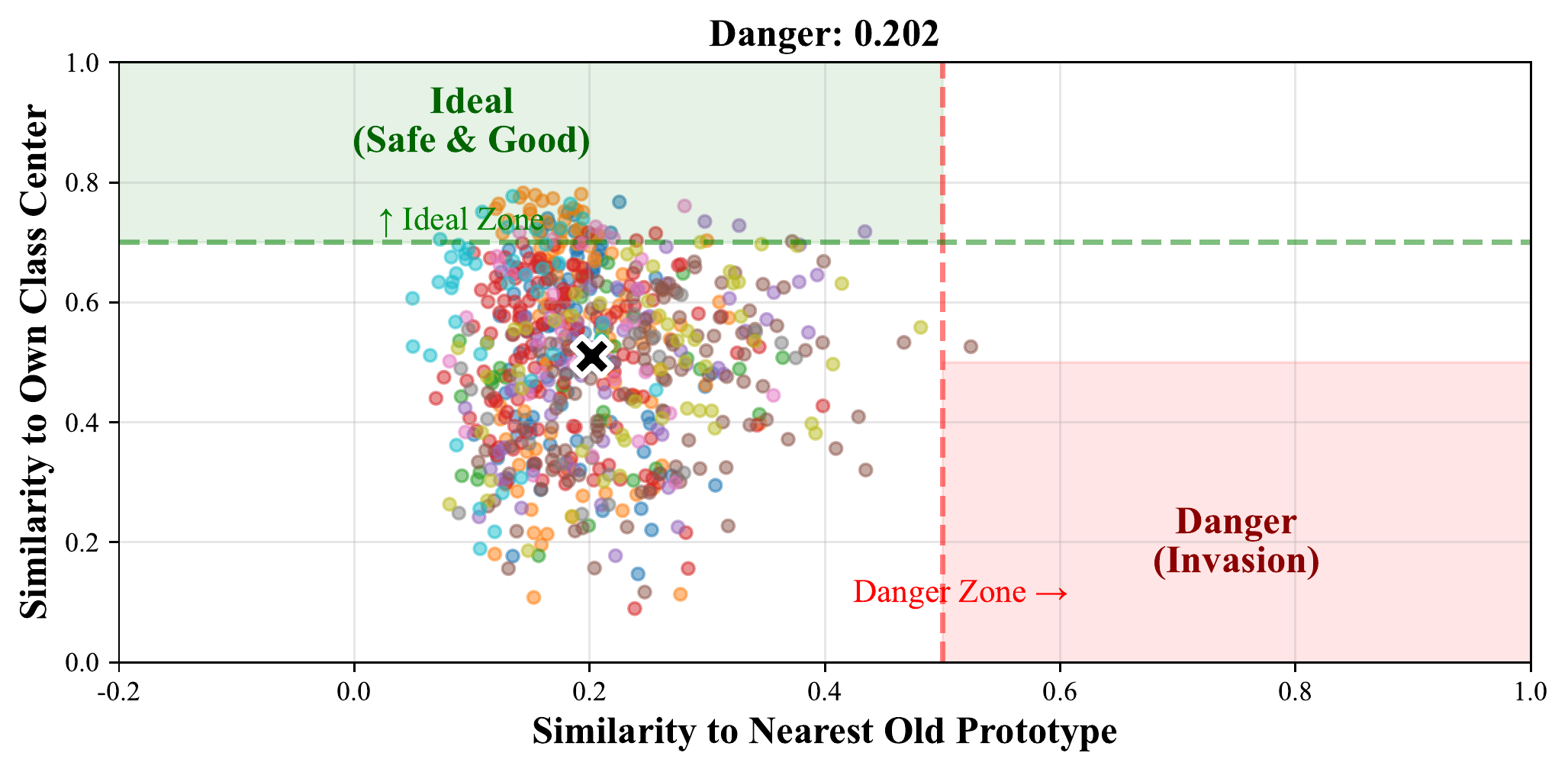 Feature-space scatter with DML