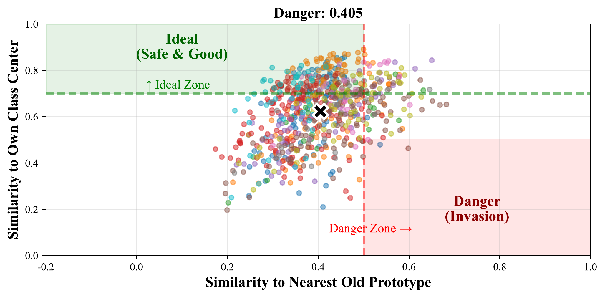 Feature-space scatter without DML