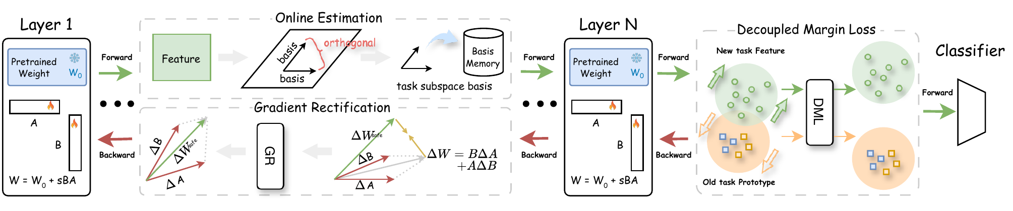 Overview of the JANUS-LoRA framework