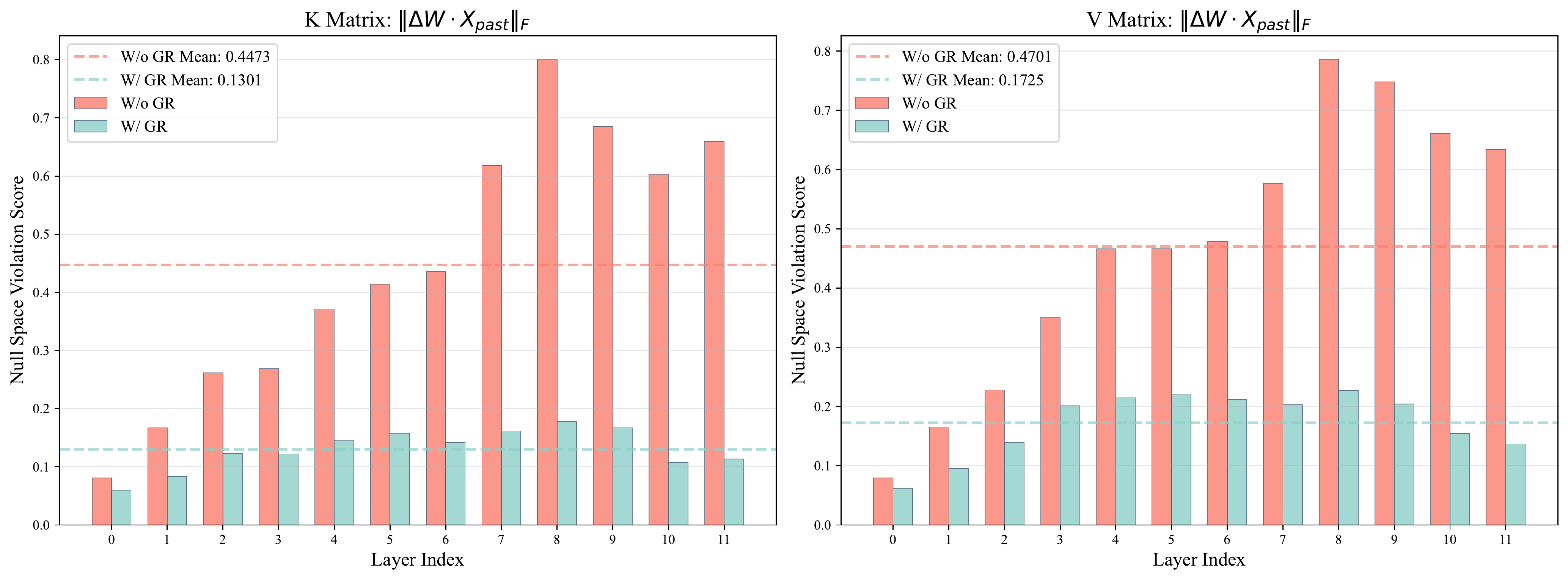 Null-space violation scores with and without Gradient Rectification