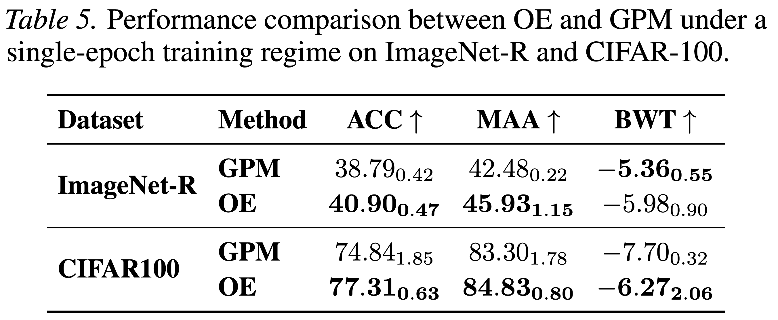 OE and GPM comparison